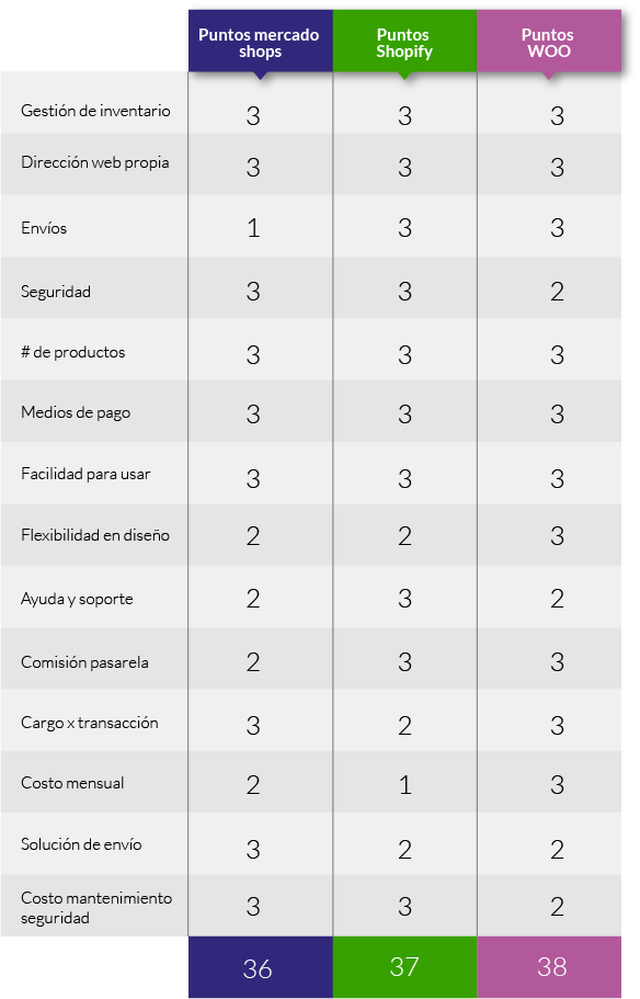 Tabla comparativa - plataformas para hacer tu tienda en línea